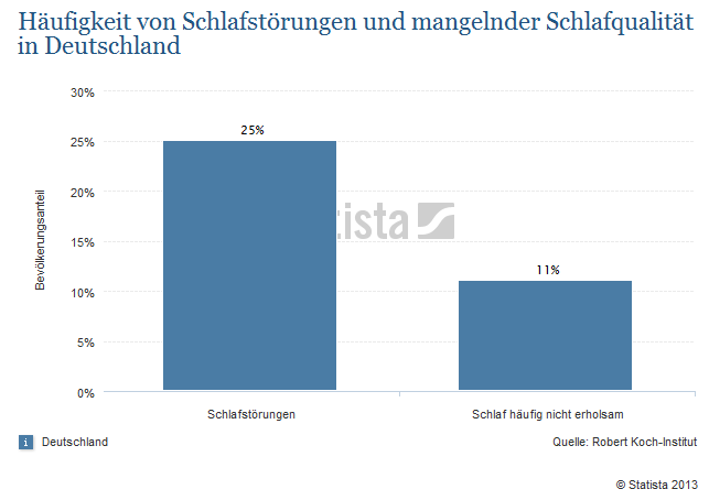 Jeder Vierte ist betroffen